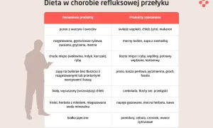 Tabela diety przy przepuklinie rozworu przełykowego: dozwolone puree z warzyw, kasze, chude mięso; zabronione świeże wypieki, kawa.