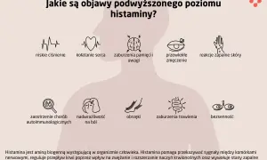 Objawy nietolerancji histaminy: niskie ciśnienie, kołatanie serca, zaburzenia pamięci, zmęczenie, reakcje skórne, obrzęki, problemy z trawieniem, bezsenność.