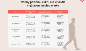 Tabela z normami poziomu cukru we krwi dla mężczyzn według wieku. Po jedzeniu, prawidłowy poziom cukru jest kluczowy dla zdrowia.