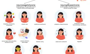 Objawy hipoglikemii reaktywnej: niepokój, drżenie rąk, poty, splątanie, trudności z mową, kołatanie serca, bladość, nudności, głód, drgawki, utrata przytomności.