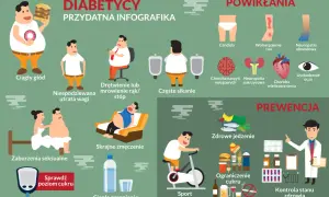 Objawy i powikłania cukrzycy: ciągły głód, utrata wagi, drętwienie, zmęczenie, problemy seksualne, częste sikanie. Zapobieganie: zdrowe jedzenie, sport, ograniczenie cukru i używek, kontrola zdrowia.