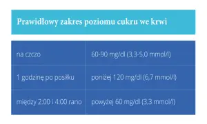 Tabela z normami glikemii: na czczo, po posiłku, w nocy. Kluczowa dla monitorowania cukrzycy w ciąży.