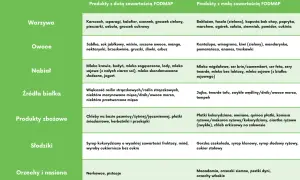 Tabela produktów dozwolonych przy SIBO: warzywa, owoce, nabiał, białko, zboża, słodziki, orzechy.