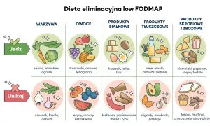 Unikaj produktów zakazanych przy zespole jelita drażliwego: czosnek, fasola, cebula, jeżyny, arbuzy, brzoskwinie, kiełbasa, panierowane mięsa i ryby, migdały, awokado, pistacje, fasola, muffinki, chleb z glutenem.