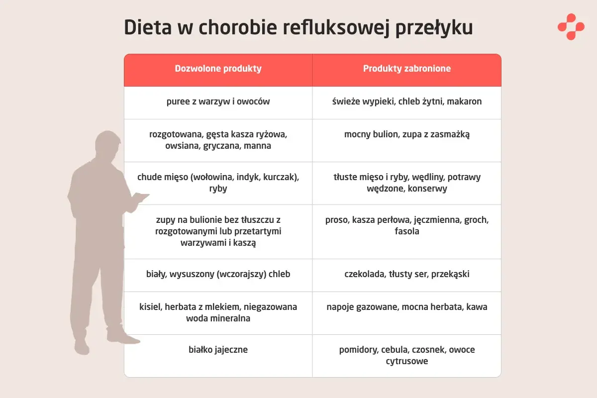 Tabela diety przy przepuklinie rozworu przełykowego: dozwolone puree z warzyw, kasze, chude mięso; zabronione świeże wypieki, kawa.