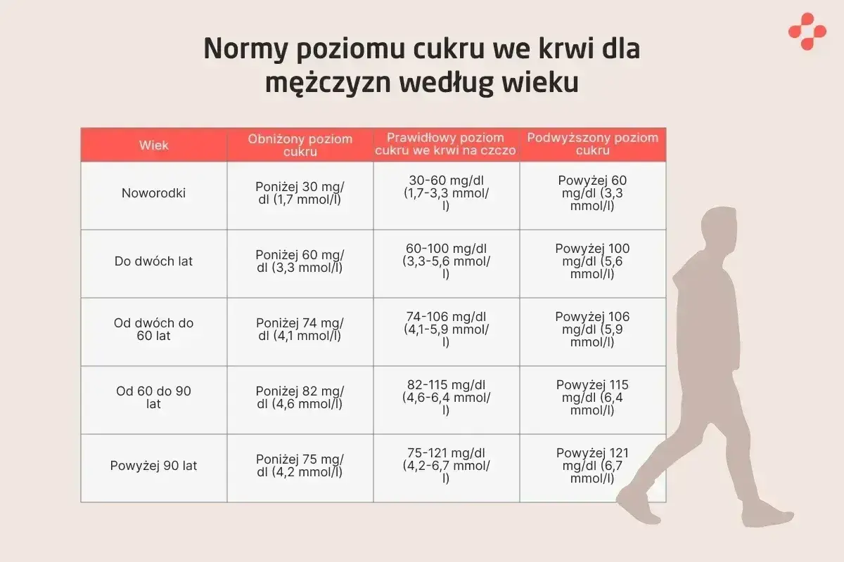 Tabela z normami poziomu cukru we krwi dla mężczyzn według wieku. Po jedzeniu, prawidłowy poziom cukru jest kluczowy dla zdrowia.