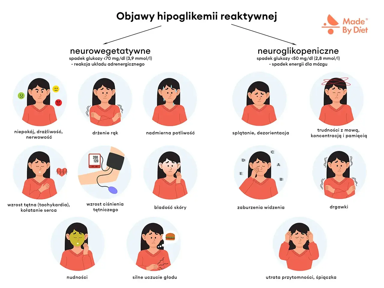 Objawy hipoglikemii reaktywnej: niepokój, drżenie rąk, poty, splątanie, trudności z mową, kołatanie serca, bladość, nudności, głód, drgawki, utrata przytomności.