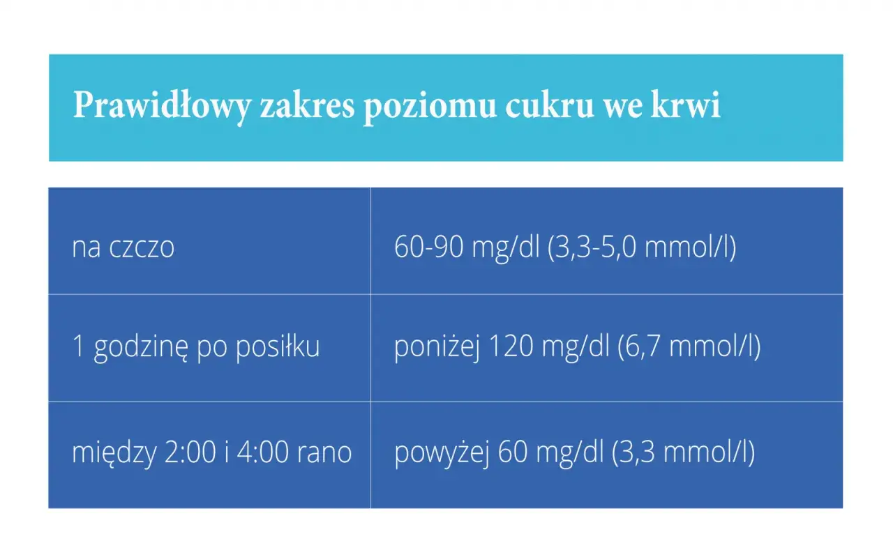 Tabela z normami glikemii: na czczo, po posiłku, w nocy. Kluczowa dla monitorowania cukrzycy w ciąży.