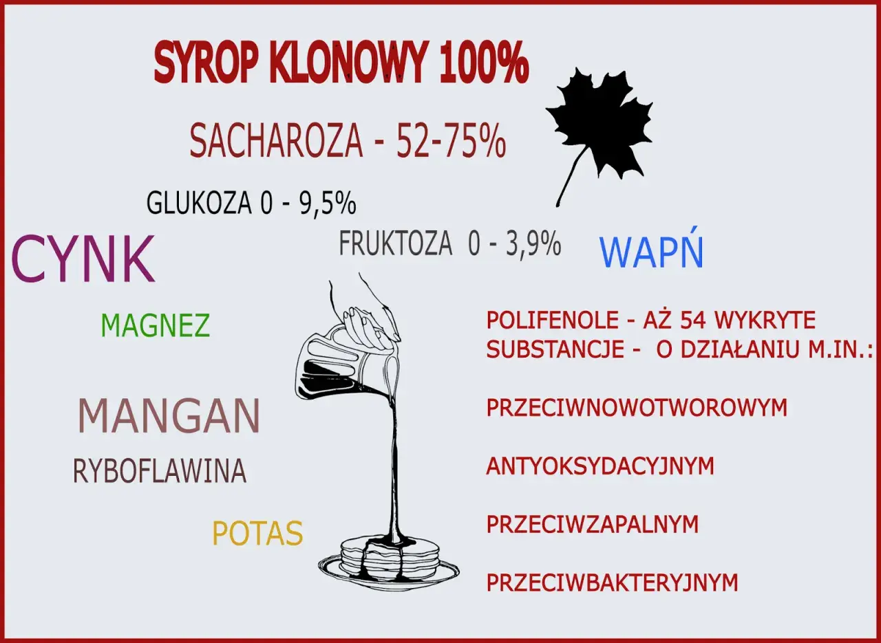 Syrop klonowy 100% zawiera cukry, minerały (cynk, magnez, mangan, potas, wapń) i polifenole. Warto sprawdzić syrop klonowy kcal.
