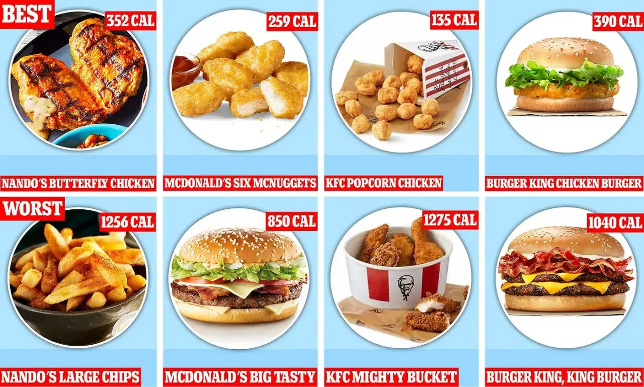 Porównanie itwist KFC kcal: od grillowanego kurczaka po kubełek popcorn chicken.