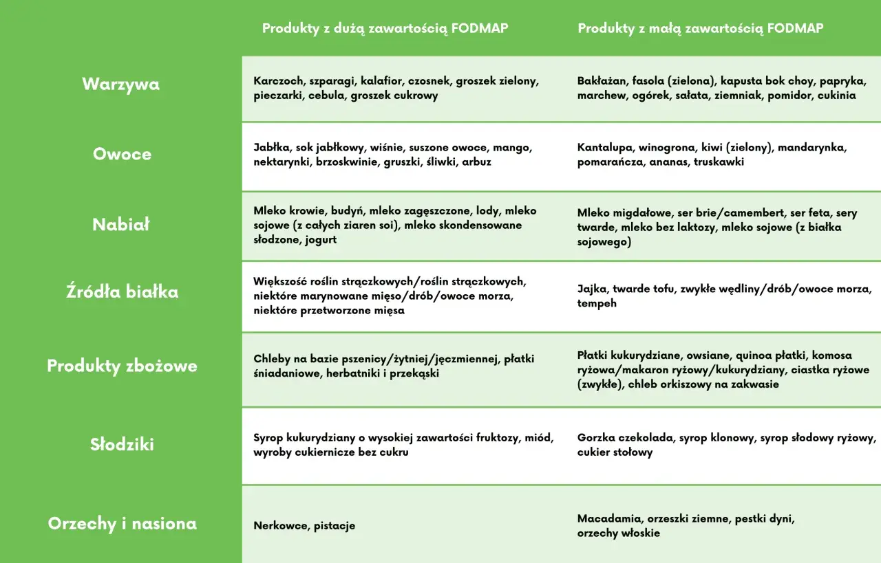Tabela produktów dozwolonych przy SIBO: warzywa, owoce, nabiał, białko, zboża, słodziki, orzechy.