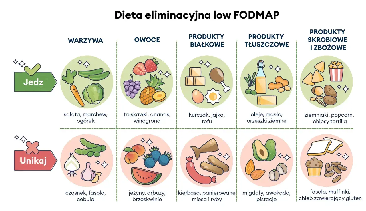 Unikaj produktów zakazanych przy zespole jelita drażliwego: czosnek, fasola, cebula, jeżyny, arbuzy, brzoskwinie, kiełbasa, panierowane mięsa i ryby, migdały, awokado, pistacje, fasola, muffinki, chleb z glutenem.