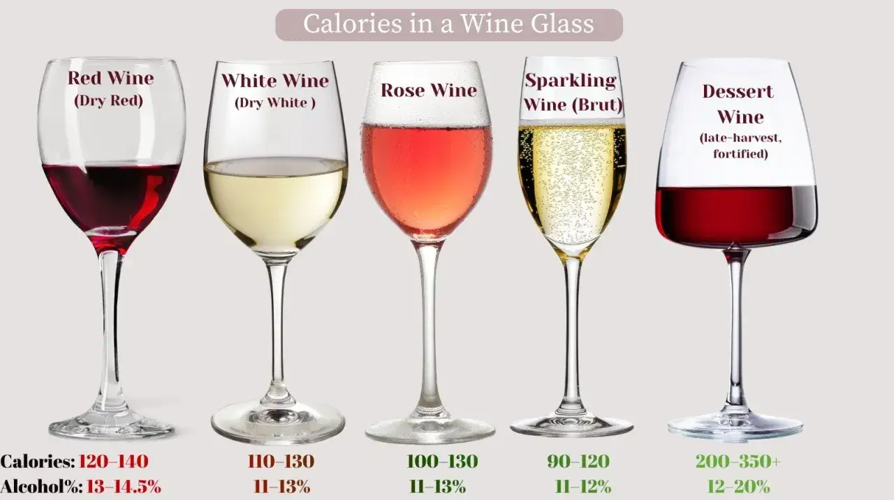 Ile kalorii ma wino? Na grafice porównano kaloryczność kieliszków: czerwonego (120-140 kcal), białego (110-130 kcal), różowego (100-130 kcal), musującego (90-120 kcal) i deserowego (200-350+ kcal).