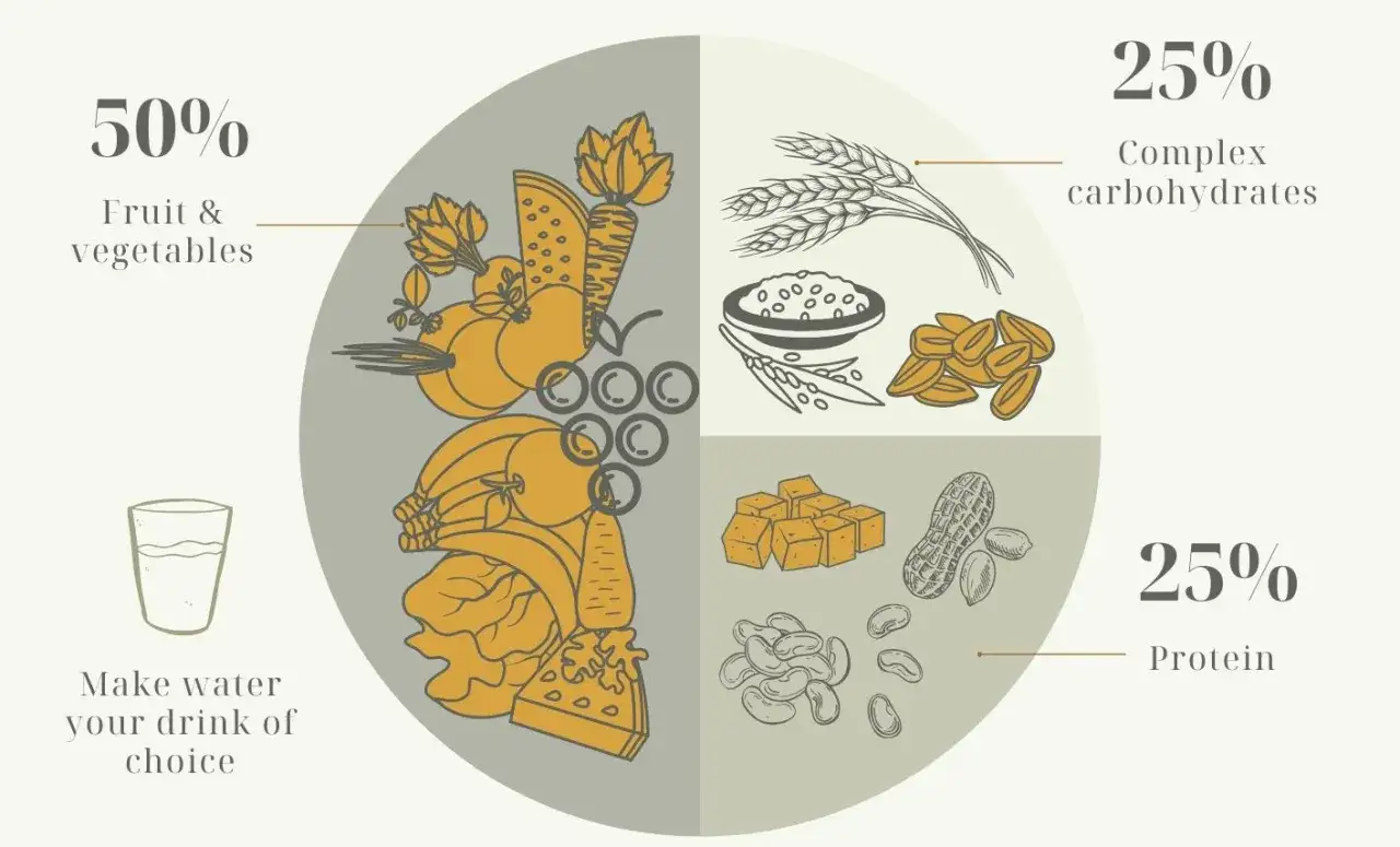Grafika przedstawia piramidę żywieniową, która jest kluczowa dla kuracji jelitowo metabolicznej. 50% stanowią owoce i warzywa, 25% węglowodany złożone, a 25% białko. Woda to najlepszy wybór napoju.