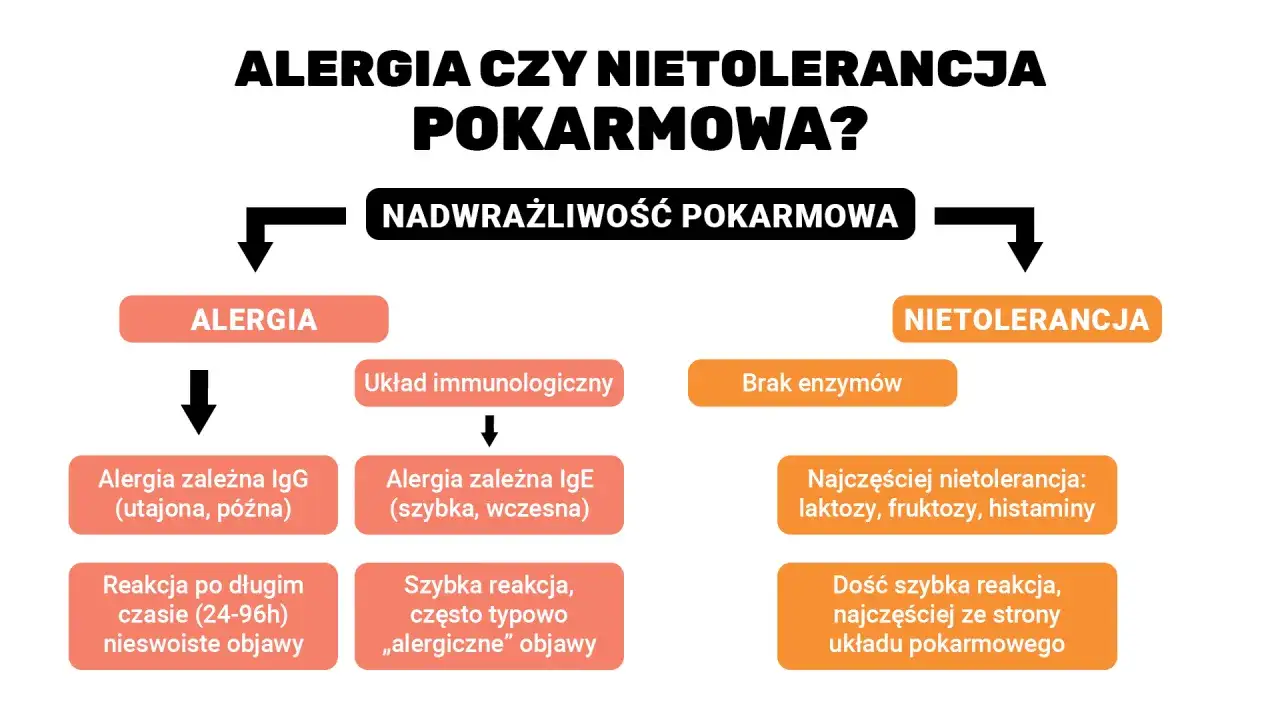 Schemat porównuje alergię i nietolerancję pokarmową, wyjaśniając mechanizmy i objawy. Różne alergeny mogą wywoływać odmienne reakcje.